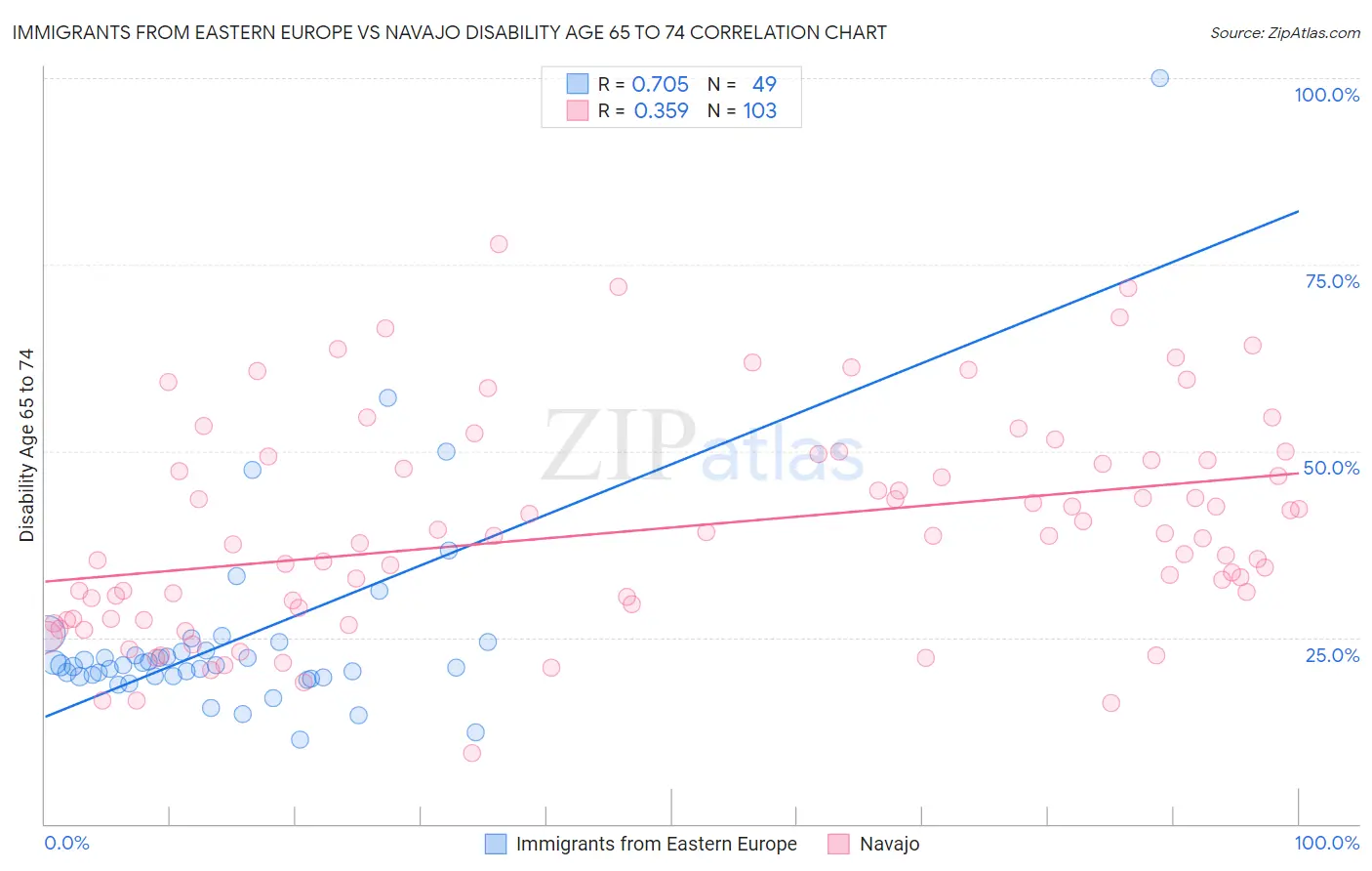 Immigrants from Eastern Europe vs Navajo Disability Age 65 to 74