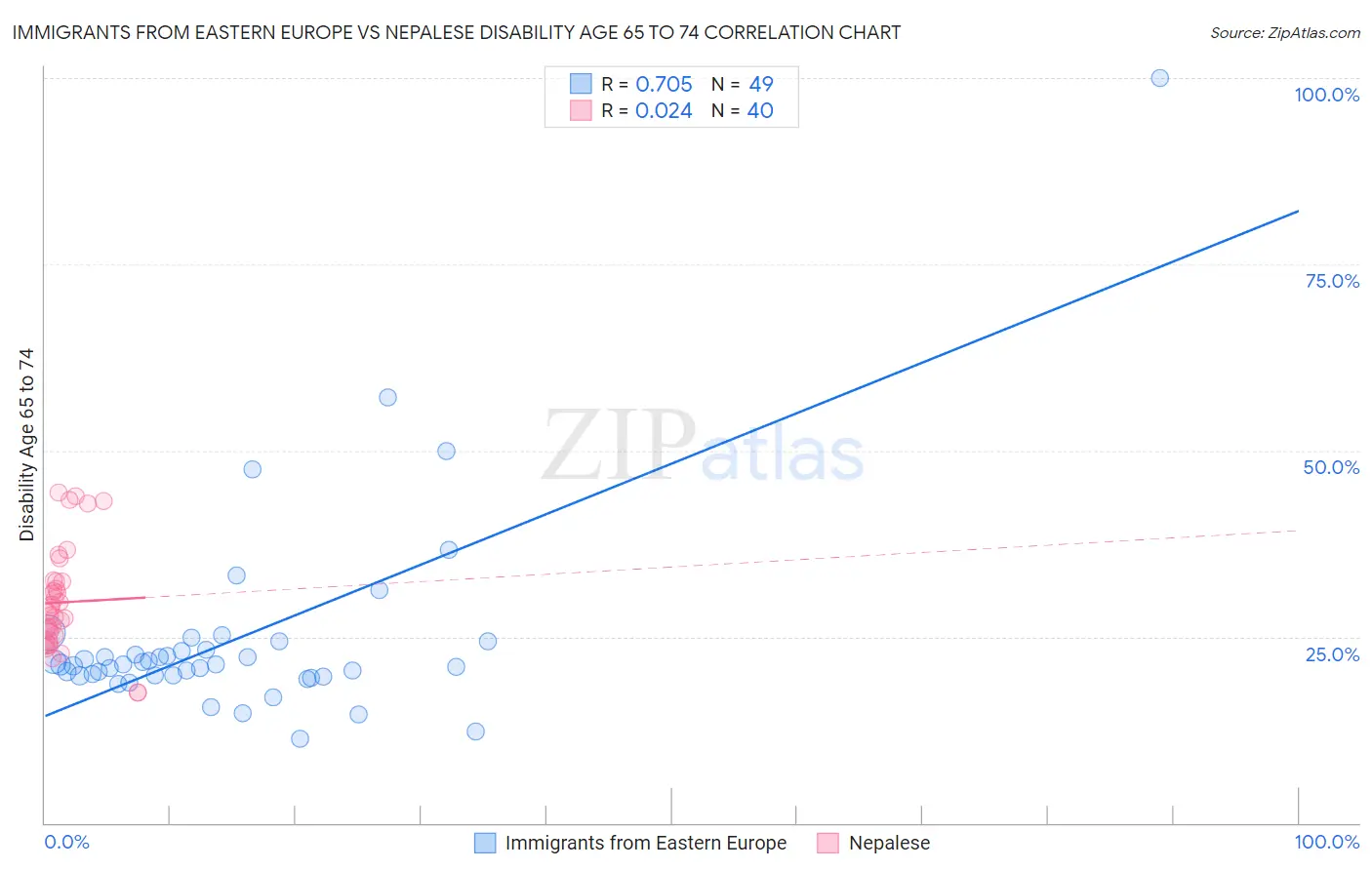 Immigrants from Eastern Europe vs Nepalese Disability Age 65 to 74