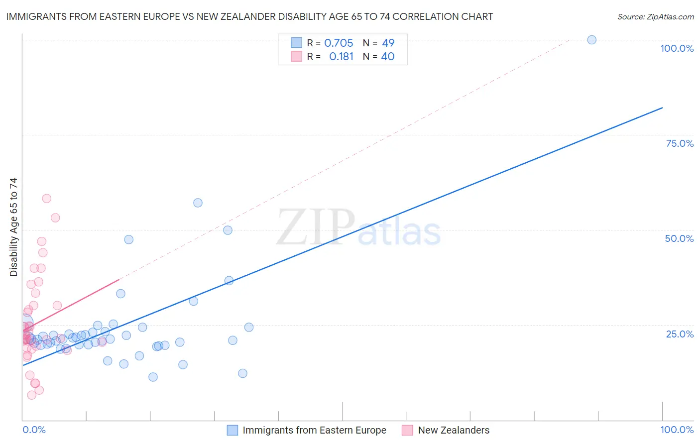 Immigrants from Eastern Europe vs New Zealander Disability Age 65 to 74