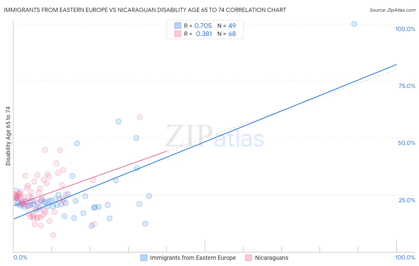 Immigrants from Eastern Europe vs Nicaraguan Disability Age 65 to 74