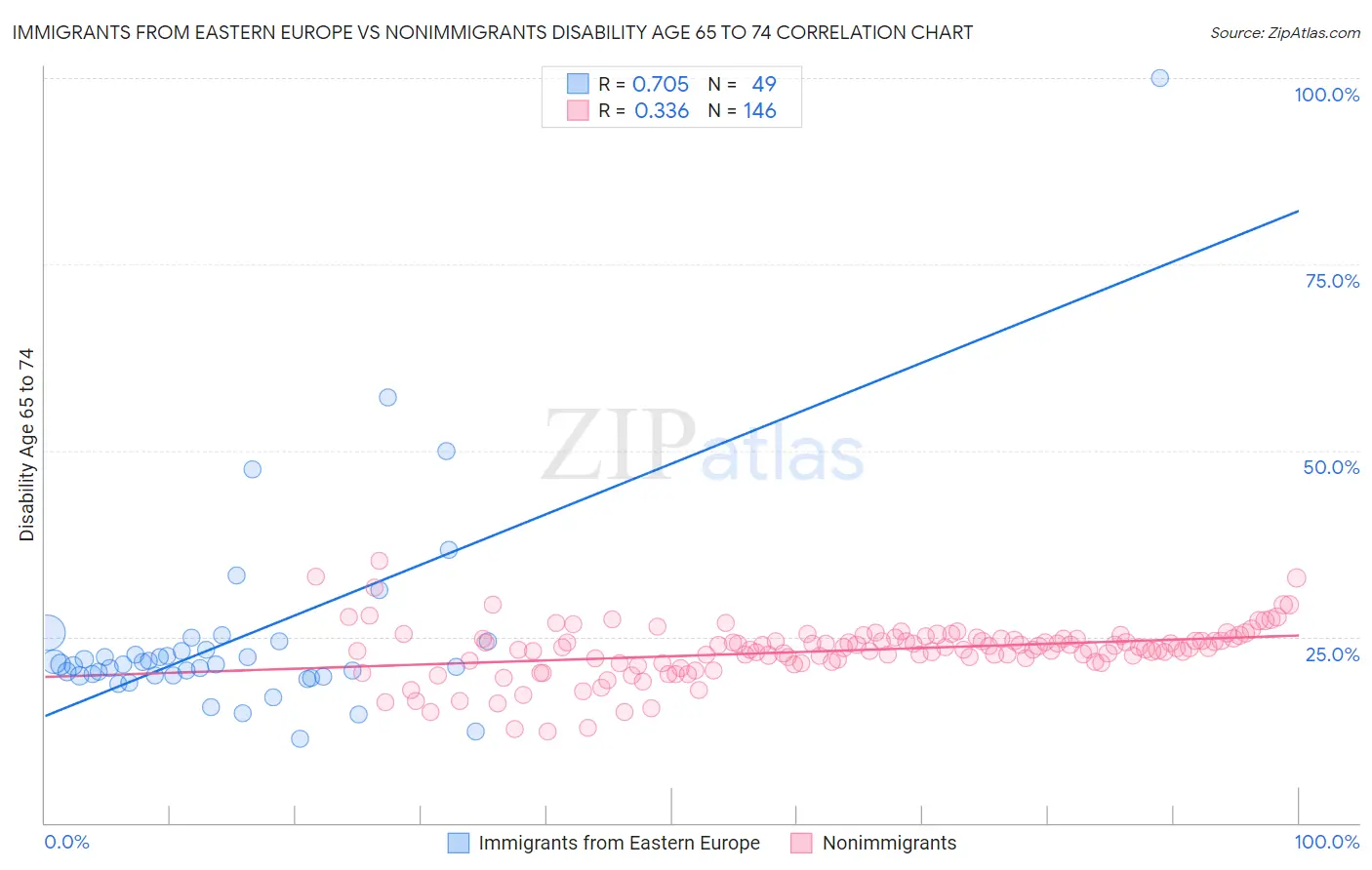 Immigrants from Eastern Europe vs Nonimmigrants Disability Age 65 to 74