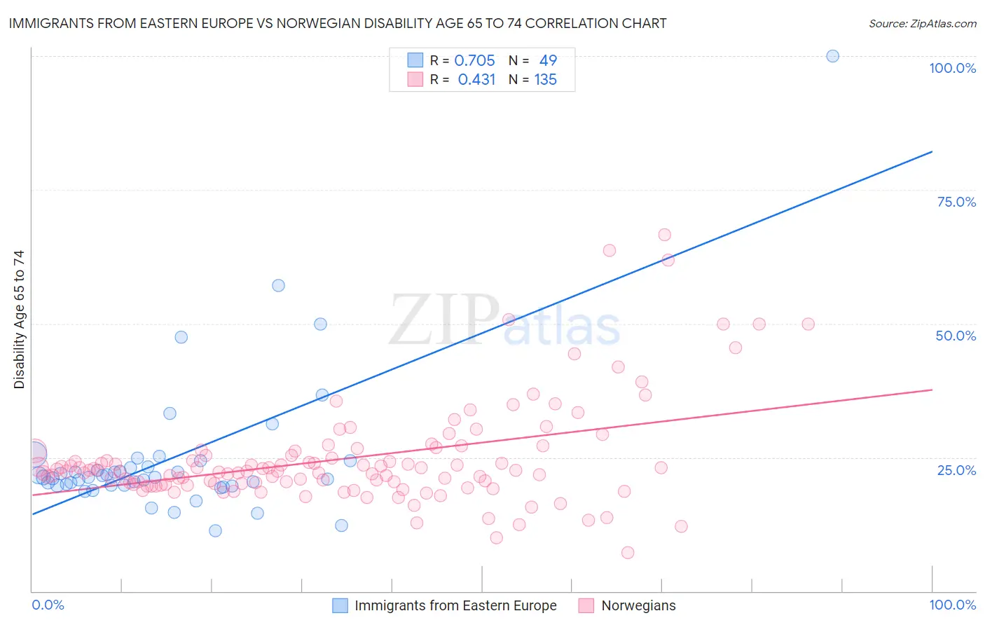 Immigrants from Eastern Europe vs Norwegian Disability Age 65 to 74