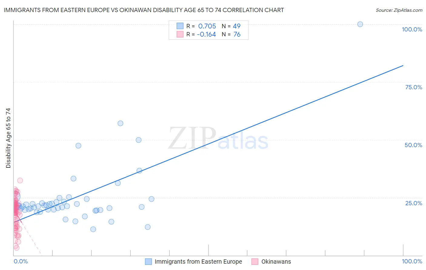 Immigrants from Eastern Europe vs Okinawan Disability Age 65 to 74