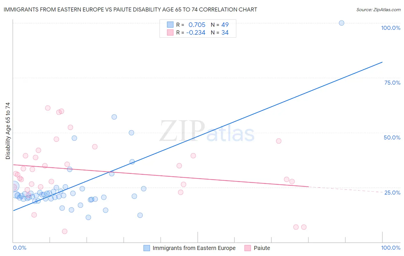 Immigrants from Eastern Europe vs Paiute Disability Age 65 to 74