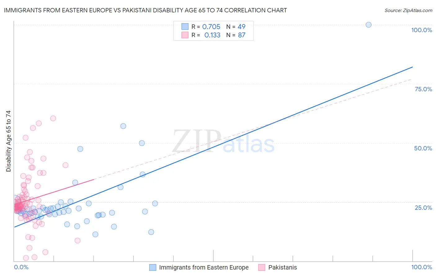 Immigrants from Eastern Europe vs Pakistani Disability Age 65 to 74
