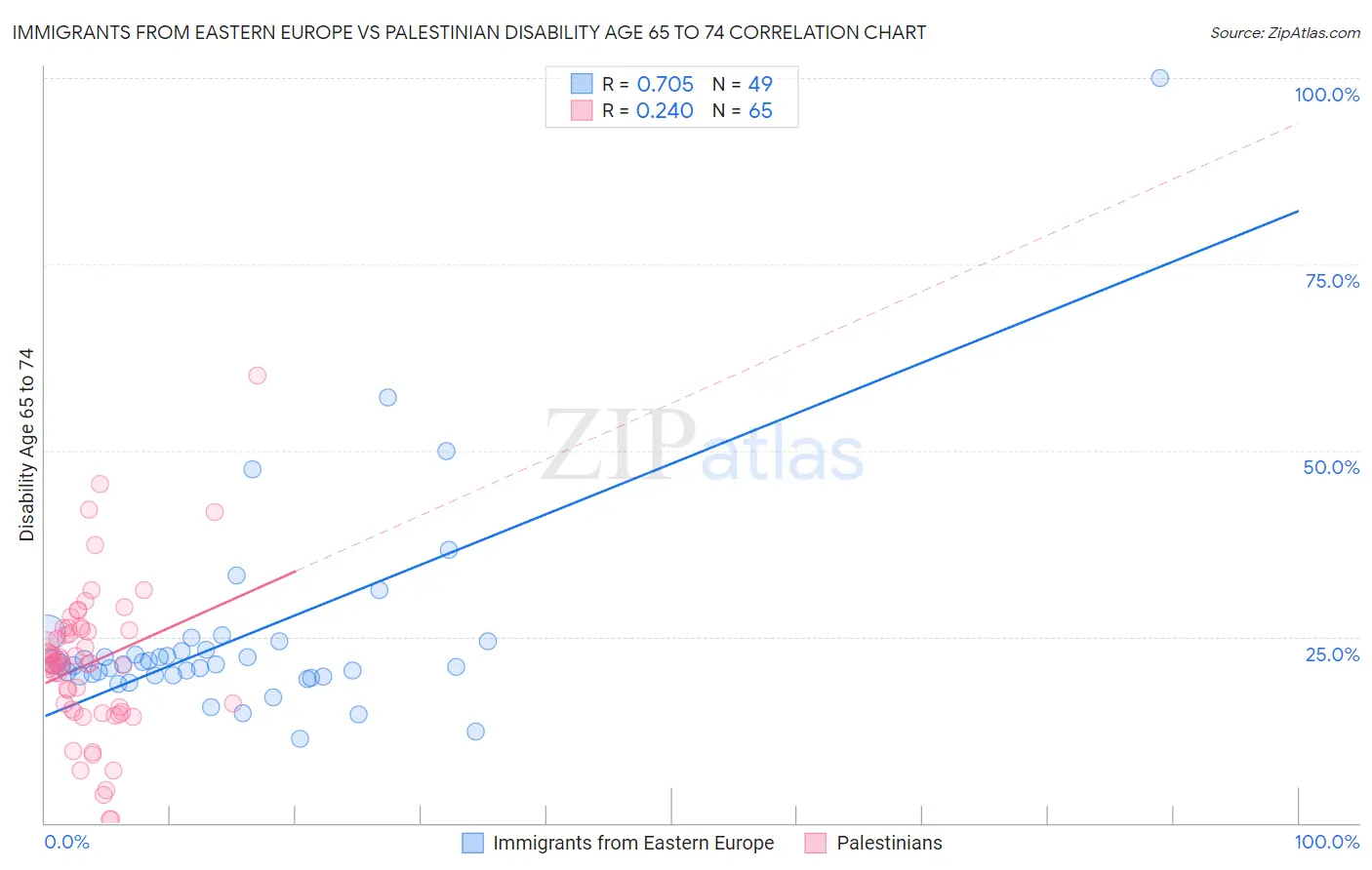 Immigrants from Eastern Europe vs Palestinian Disability Age 65 to 74