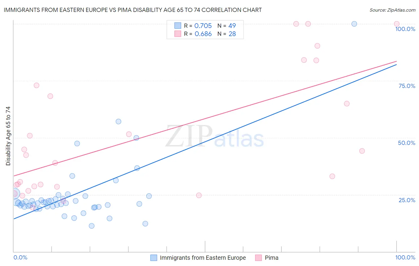 Immigrants from Eastern Europe vs Pima Disability Age 65 to 74