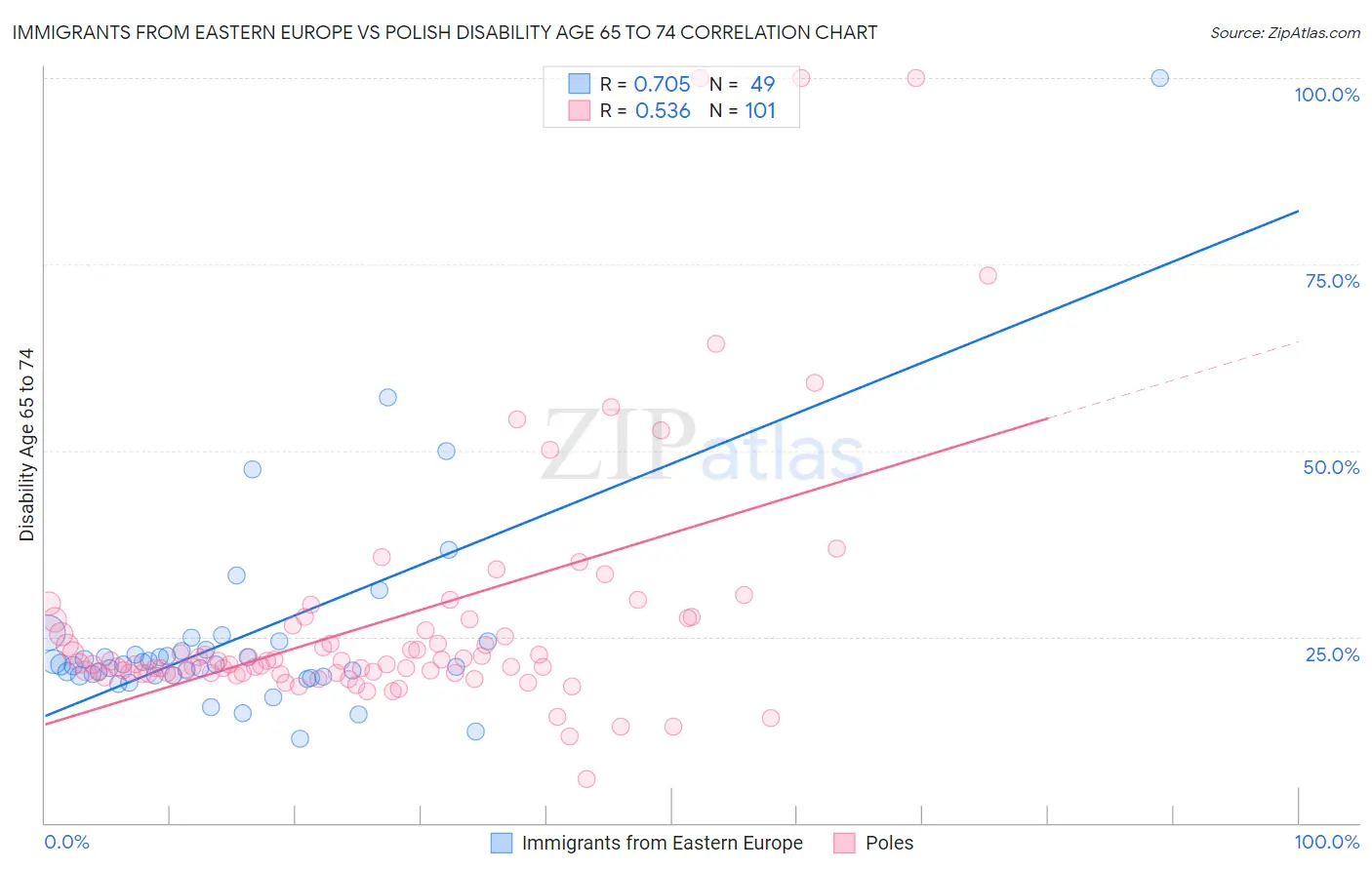 Immigrants from Eastern Europe vs Polish Disability Age 65 to 74