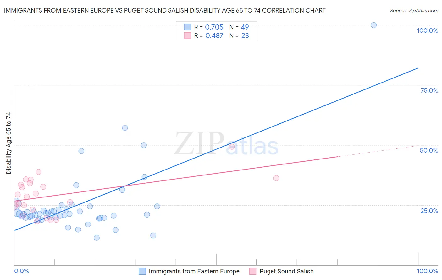 Immigrants from Eastern Europe vs Puget Sound Salish Disability Age 65 to 74