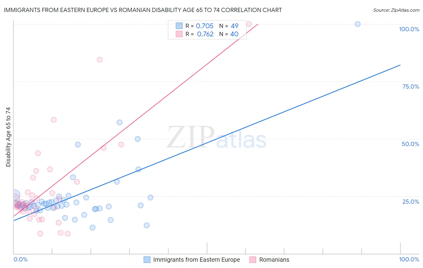 Immigrants from Eastern Europe vs Romanian Disability Age 65 to 74