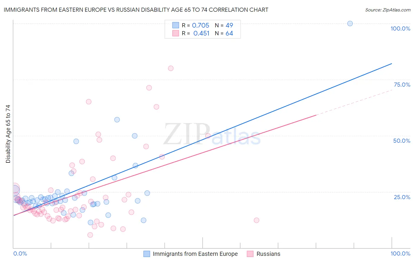 Immigrants from Eastern Europe vs Russian Disability Age 65 to 74