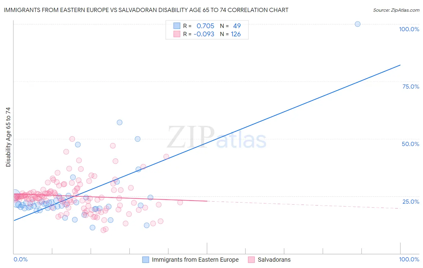 Immigrants from Eastern Europe vs Salvadoran Disability Age 65 to 74