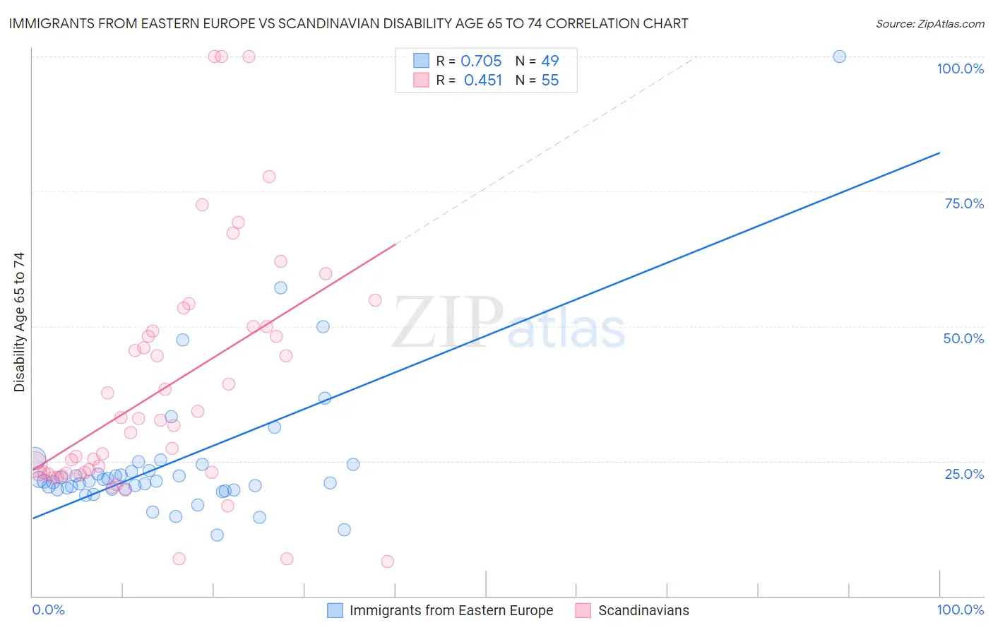 Immigrants from Eastern Europe vs Scandinavian Disability Age 65 to 74