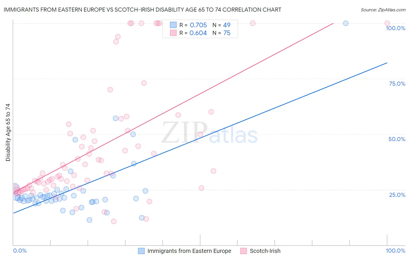 Immigrants from Eastern Europe vs Scotch-Irish Disability Age 65 to 74