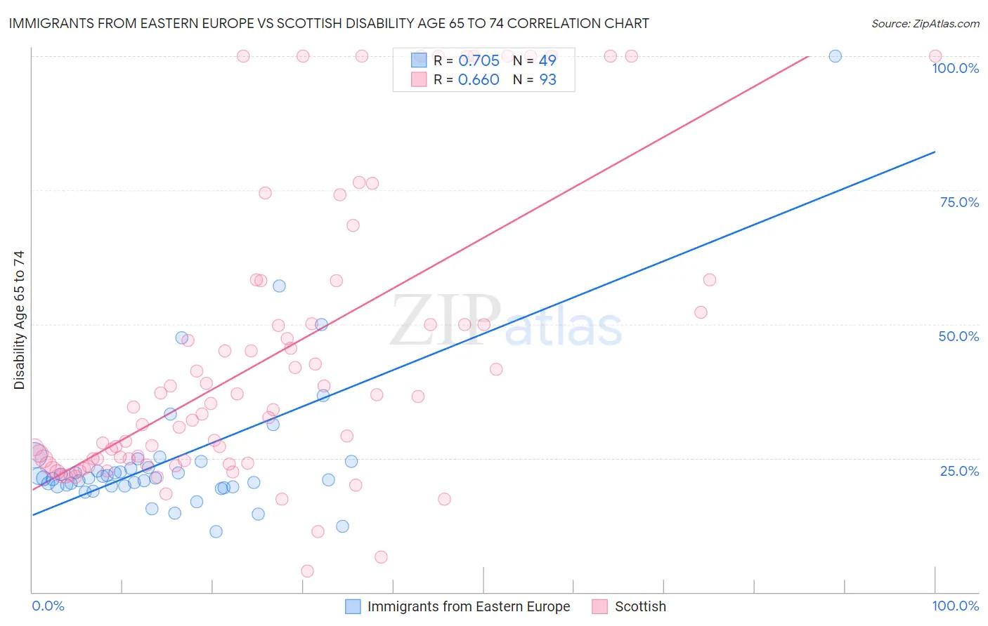 Immigrants from Eastern Europe vs Scottish Disability Age 65 to 74
