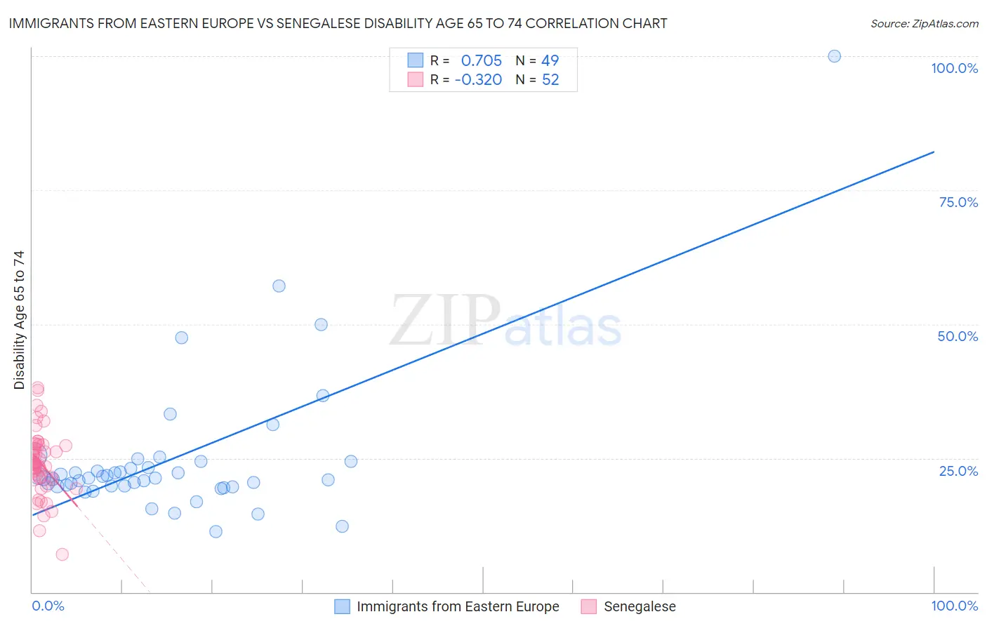 Immigrants from Eastern Europe vs Senegalese Disability Age 65 to 74