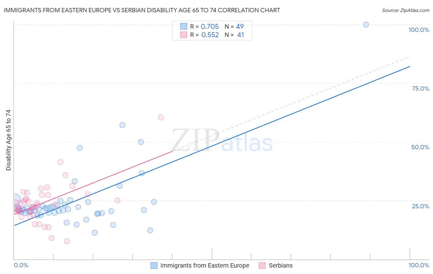 Immigrants from Eastern Europe vs Serbian Disability Age 65 to 74