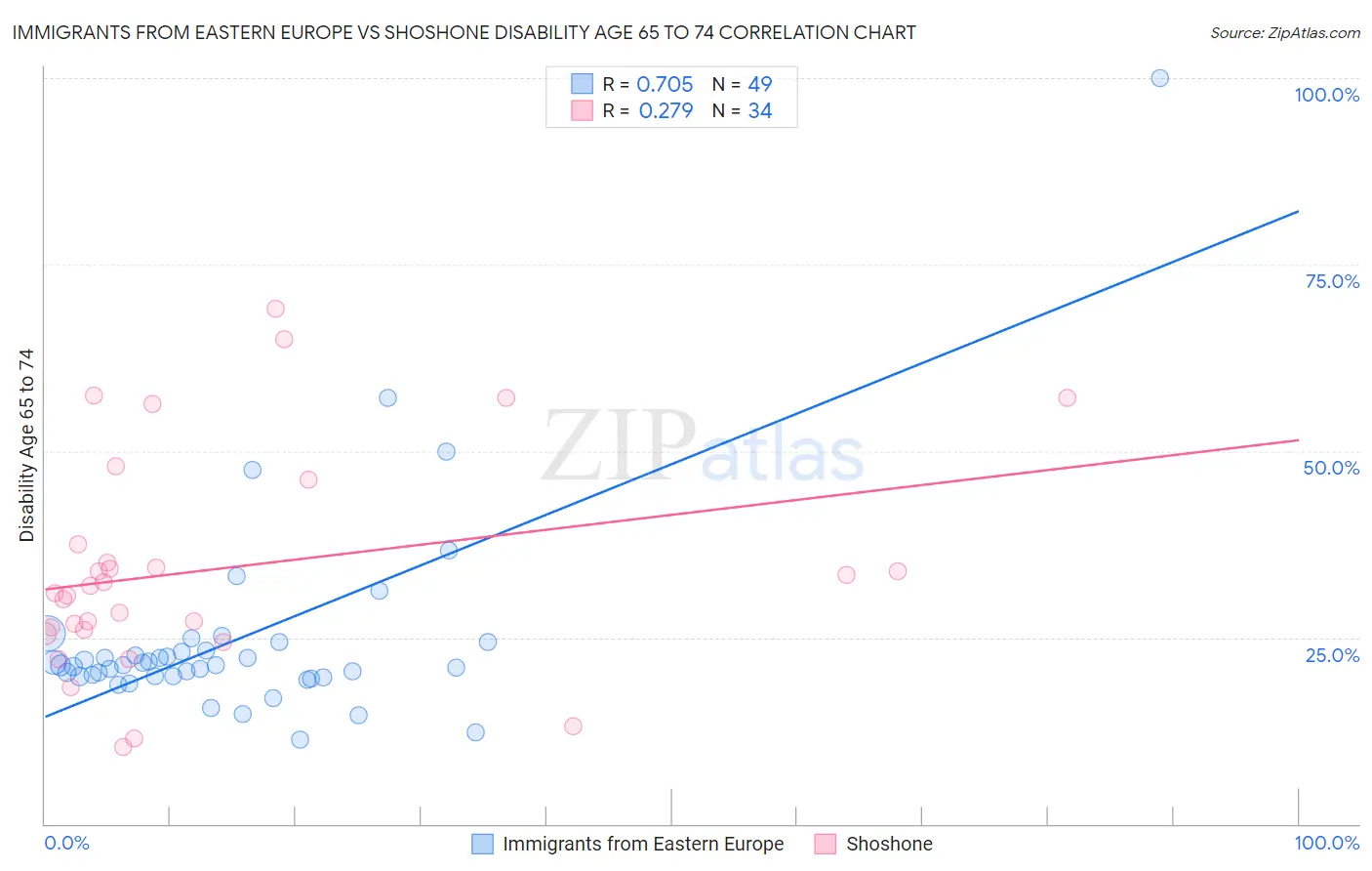 Immigrants from Eastern Europe vs Shoshone Disability Age 65 to 74