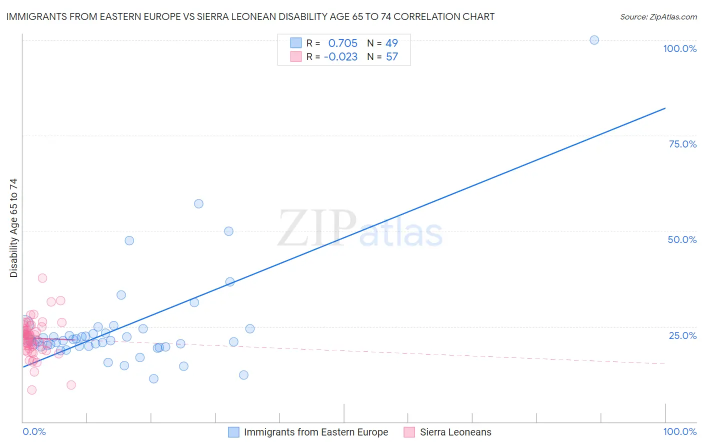 Immigrants from Eastern Europe vs Sierra Leonean Disability Age 65 to 74