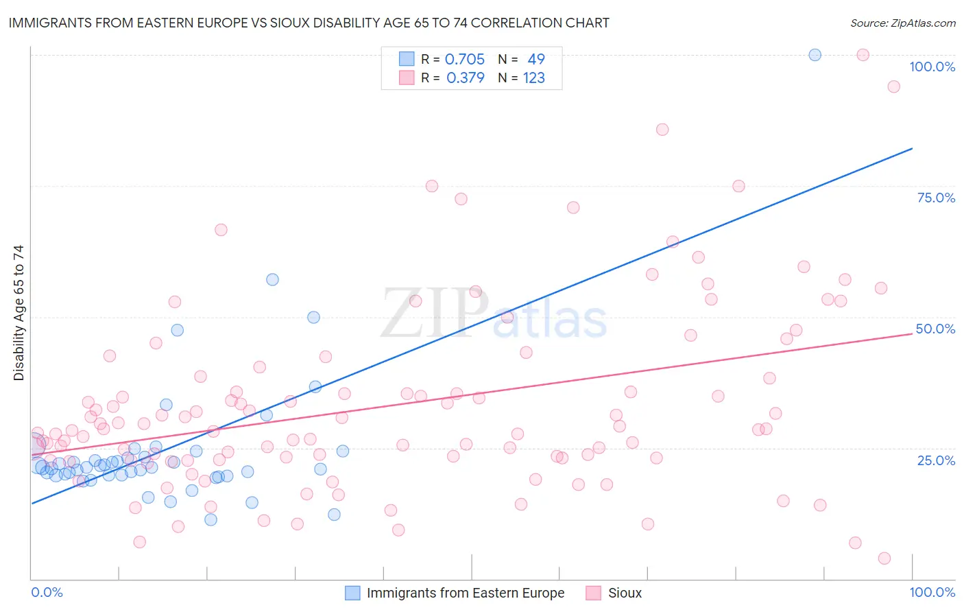 Immigrants from Eastern Europe vs Sioux Disability Age 65 to 74