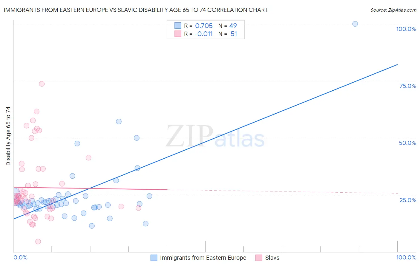 Immigrants from Eastern Europe vs Slavic Disability Age 65 to 74