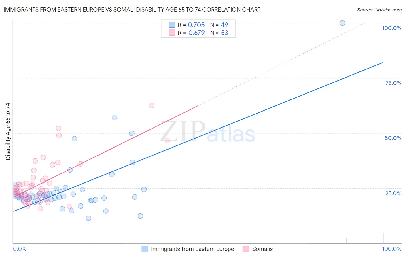 Immigrants from Eastern Europe vs Somali Disability Age 65 to 74