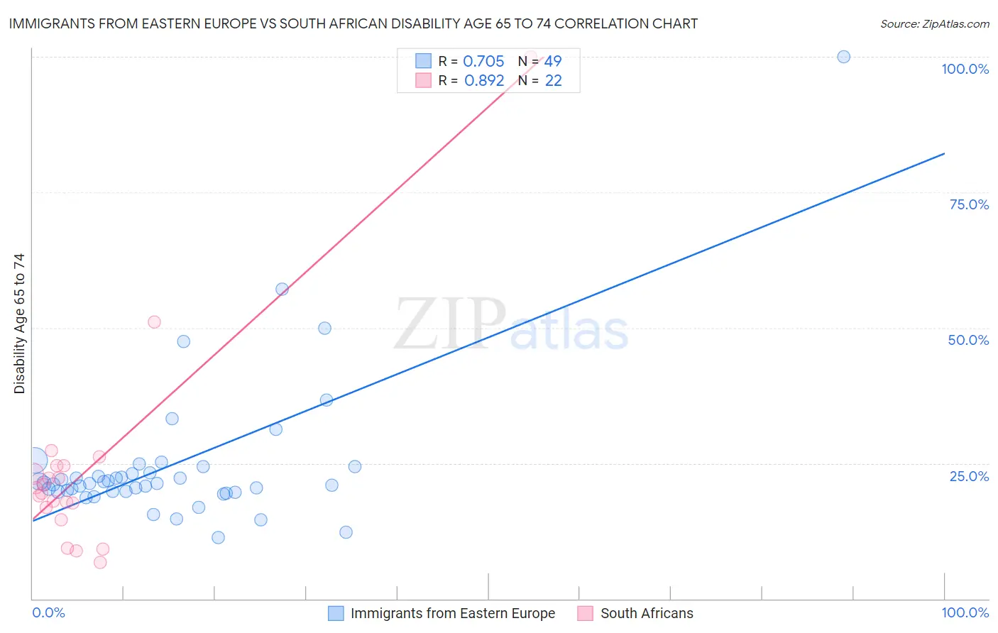 Immigrants from Eastern Europe vs South African Disability Age 65 to 74
