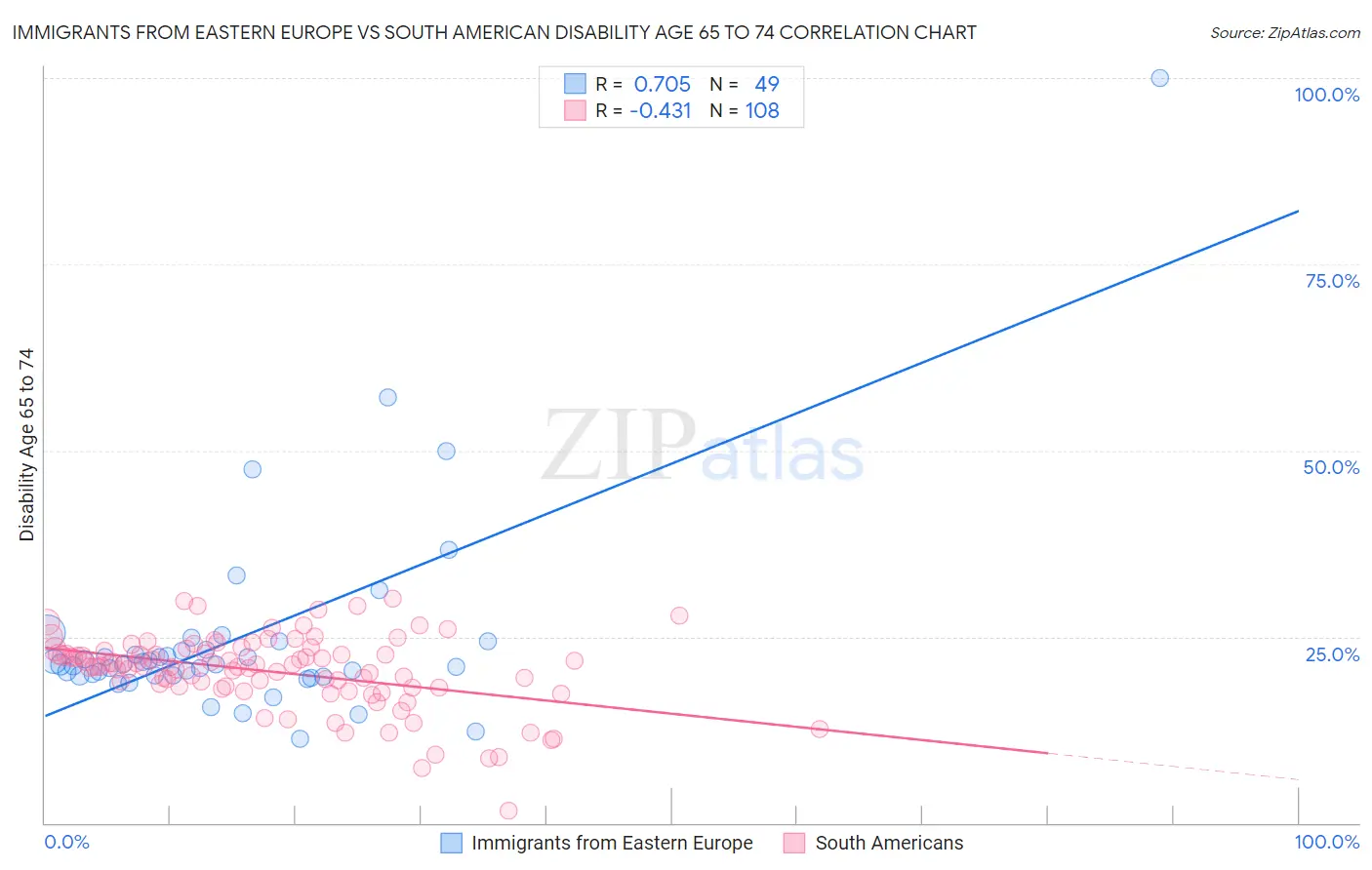 Immigrants from Eastern Europe vs South American Disability Age 65 to 74
