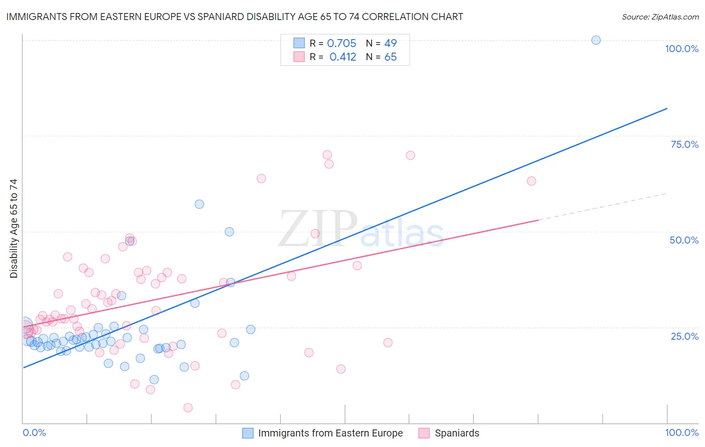 Immigrants from Eastern Europe vs Spaniard Disability Age 65 to 74