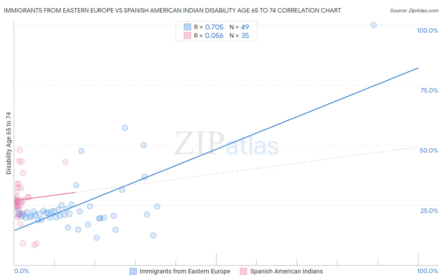 Immigrants from Eastern Europe vs Spanish American Indian Disability Age 65 to 74