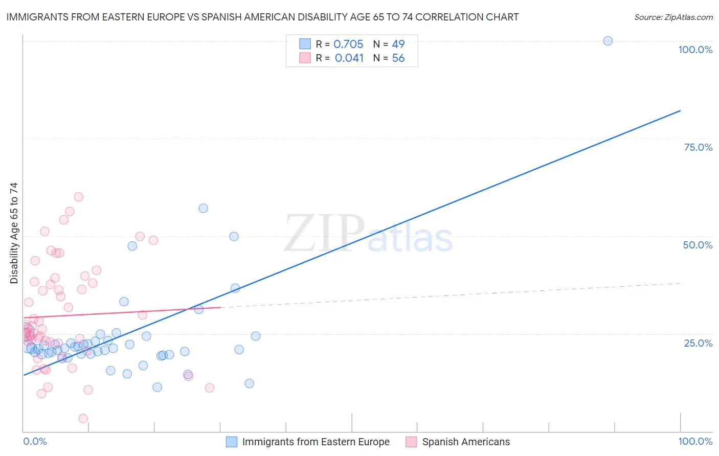 Immigrants from Eastern Europe vs Spanish American Disability Age 65 to 74