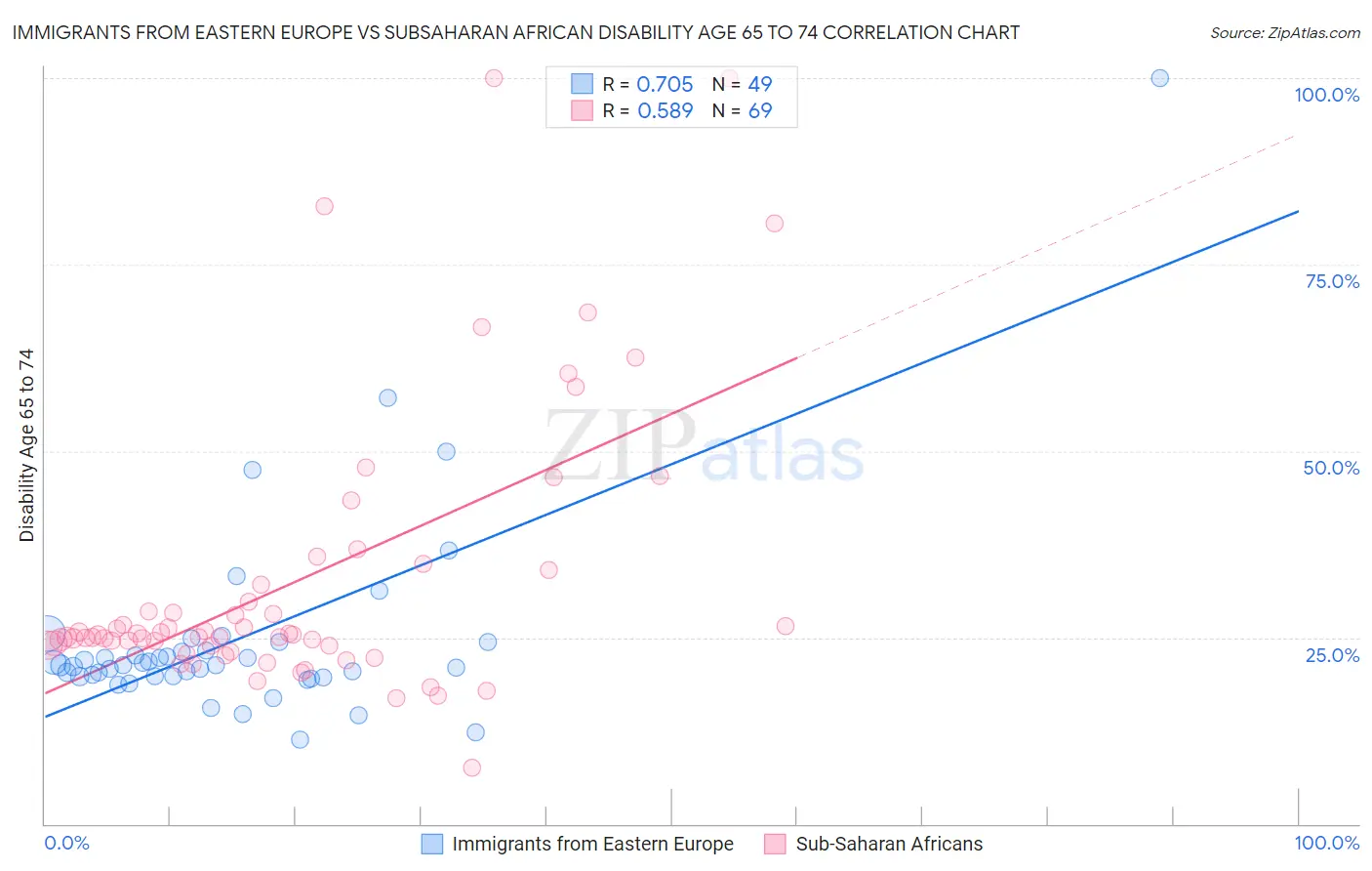 Immigrants from Eastern Europe vs Subsaharan African Disability Age 65 to 74