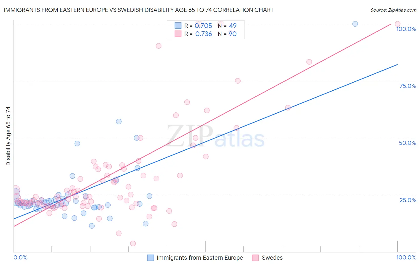 Immigrants from Eastern Europe vs Swedish Disability Age 65 to 74