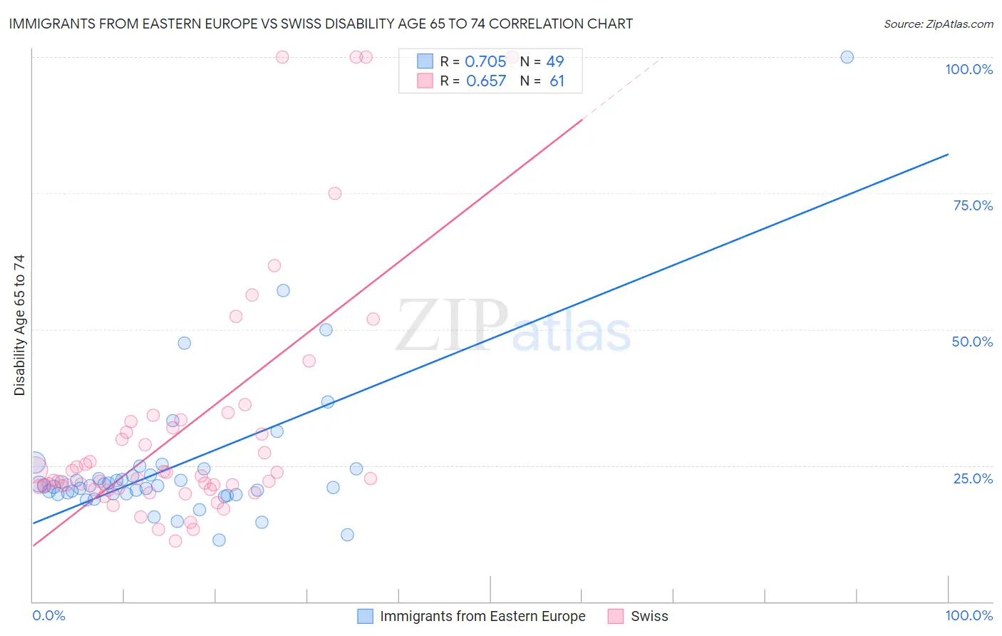 Immigrants from Eastern Europe vs Swiss Disability Age 65 to 74
