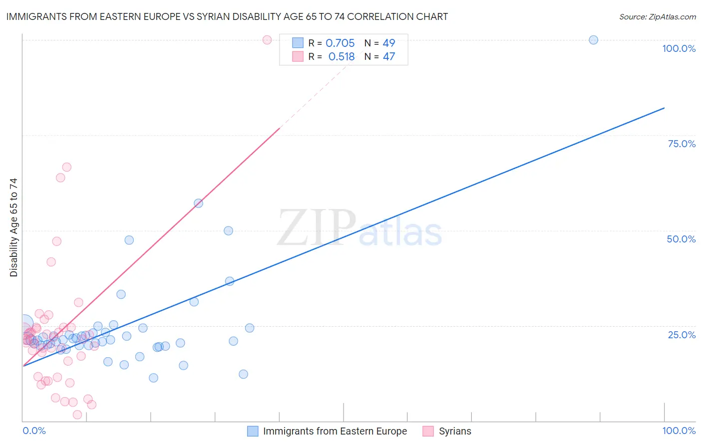 Immigrants from Eastern Europe vs Syrian Disability Age 65 to 74