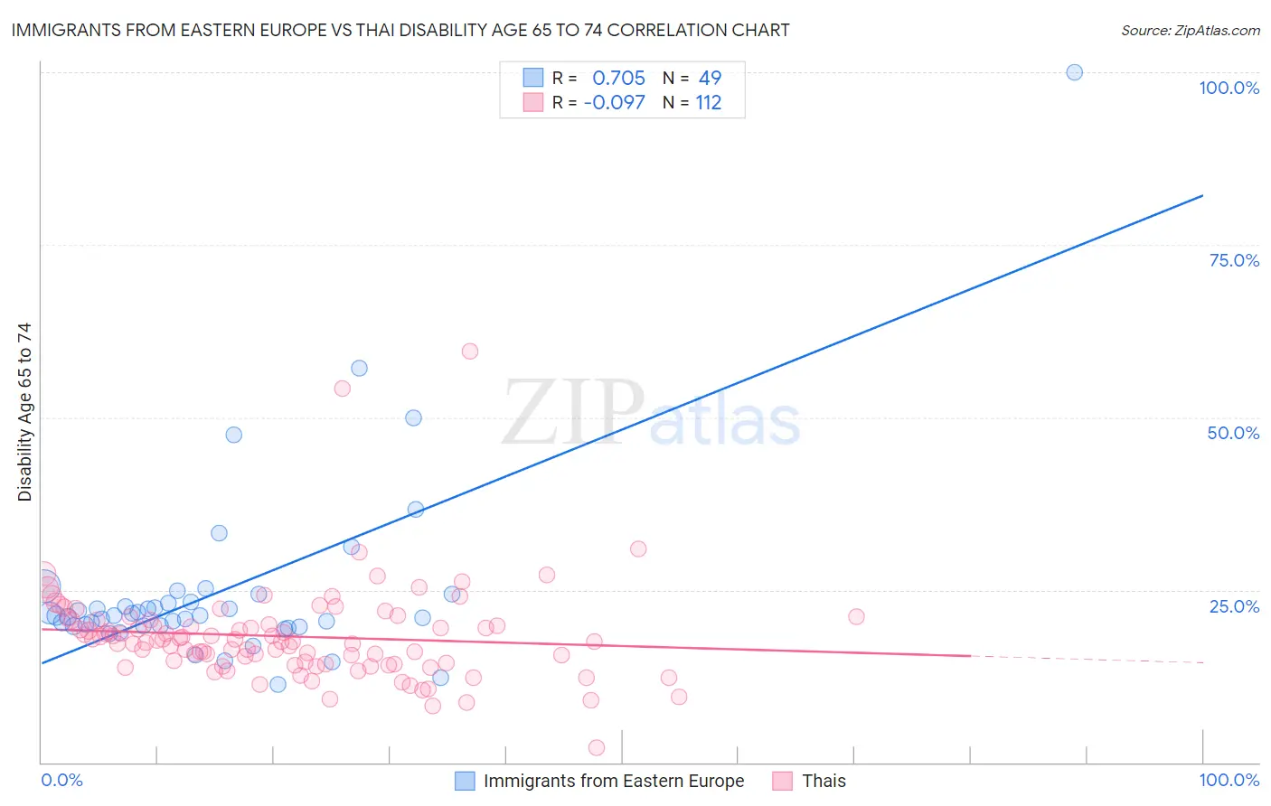 Immigrants from Eastern Europe vs Thai Disability Age 65 to 74