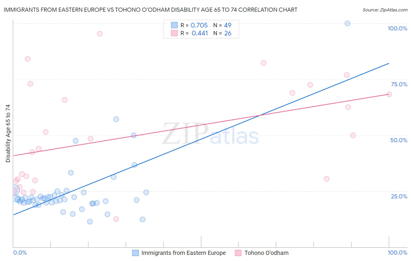 Immigrants from Eastern Europe vs Tohono O'odham Disability Age 65 to 74