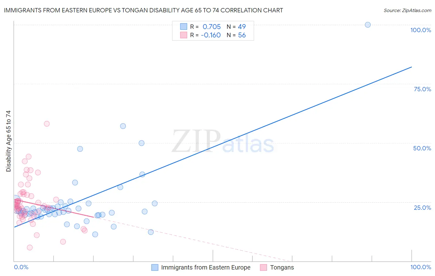 Immigrants from Eastern Europe vs Tongan Disability Age 65 to 74