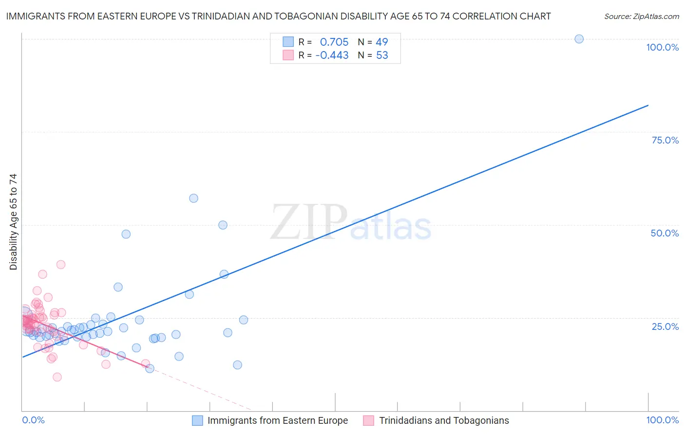 Immigrants from Eastern Europe vs Trinidadian and Tobagonian Disability Age 65 to 74