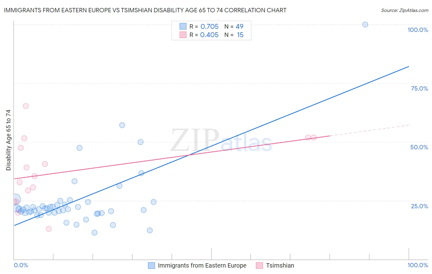 Immigrants from Eastern Europe vs Tsimshian Disability Age 65 to 74