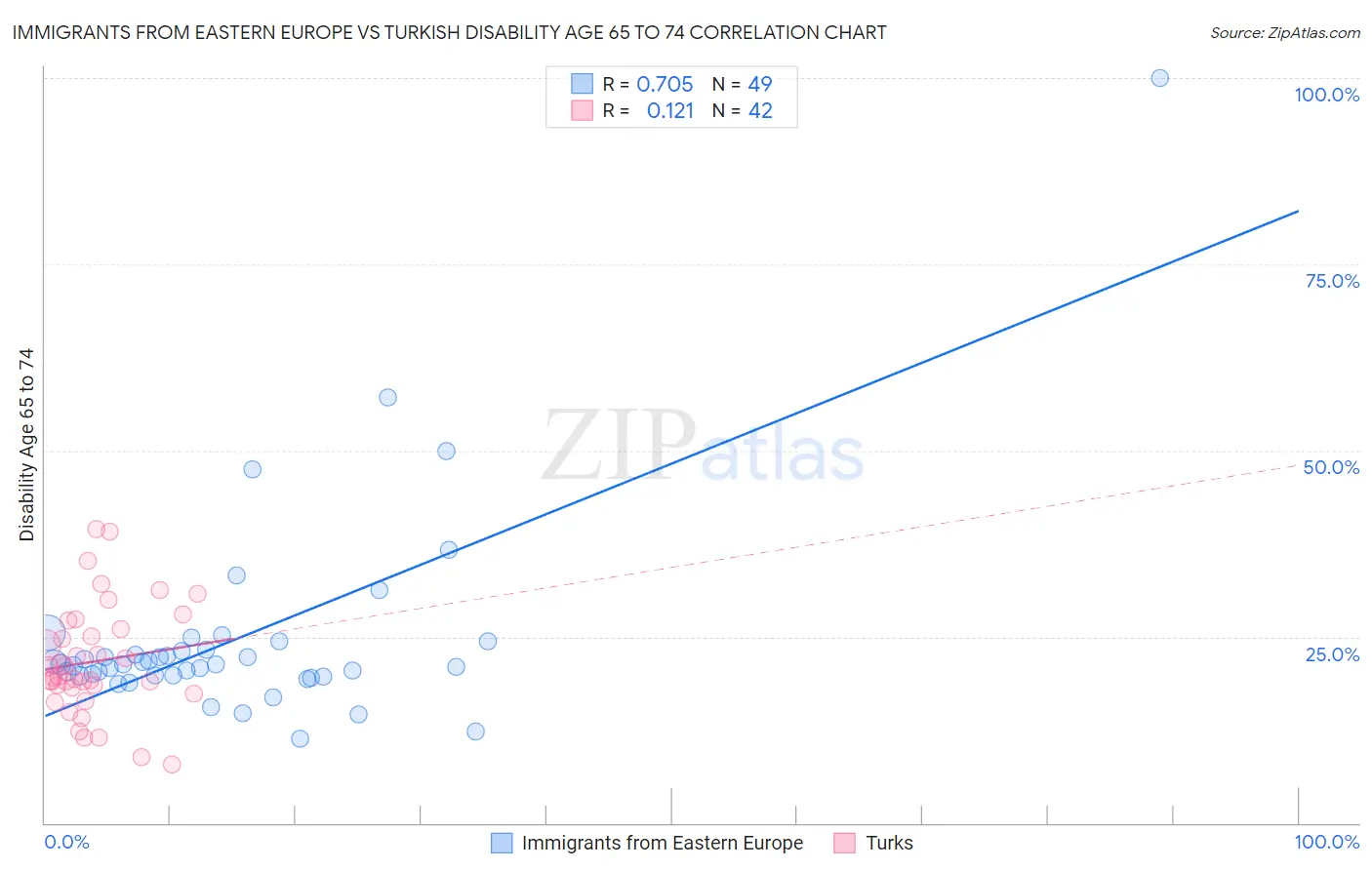 Immigrants from Eastern Europe vs Turkish Disability Age 65 to 74