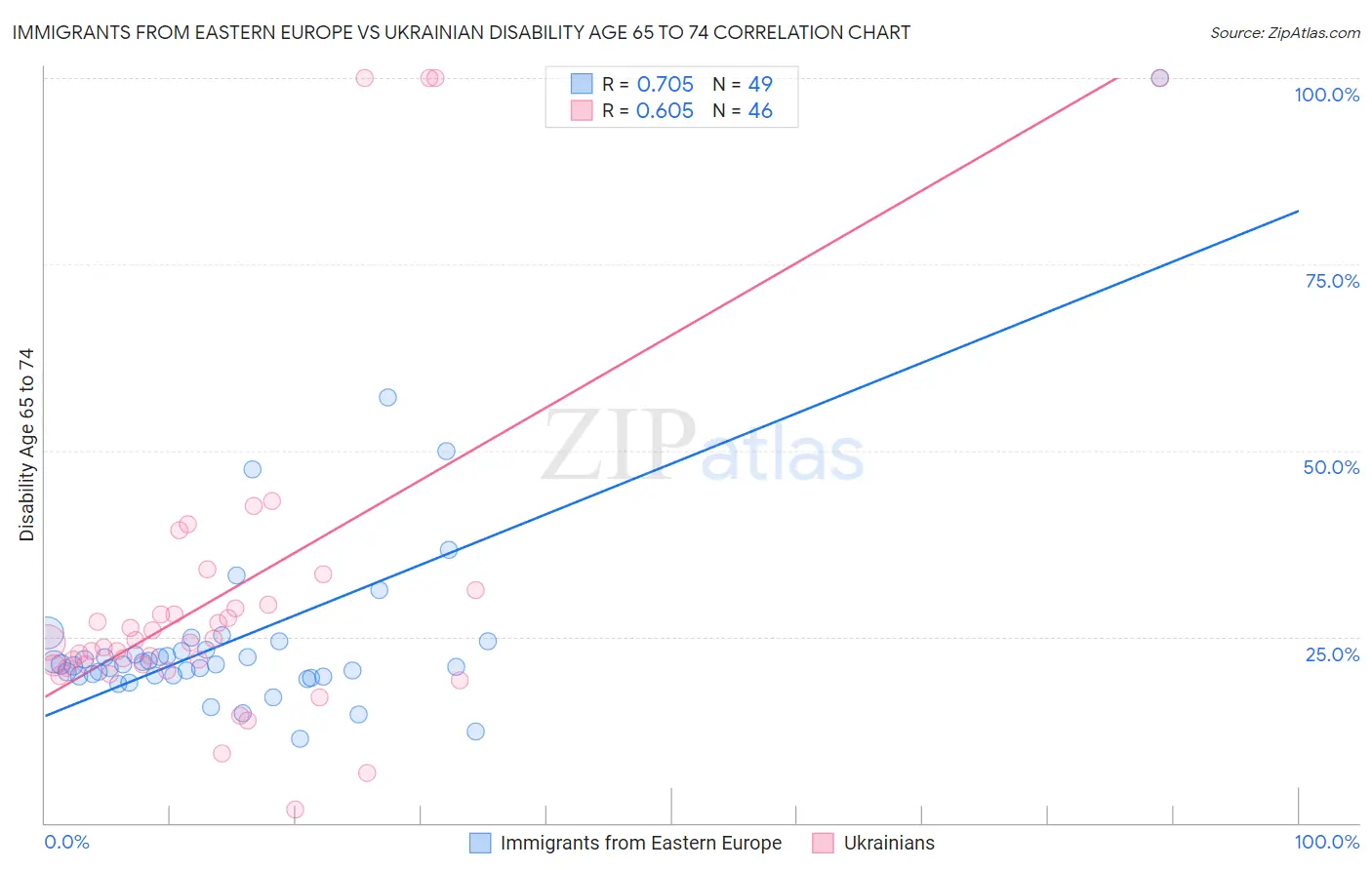 Immigrants from Eastern Europe vs Ukrainian Disability Age 65 to 74