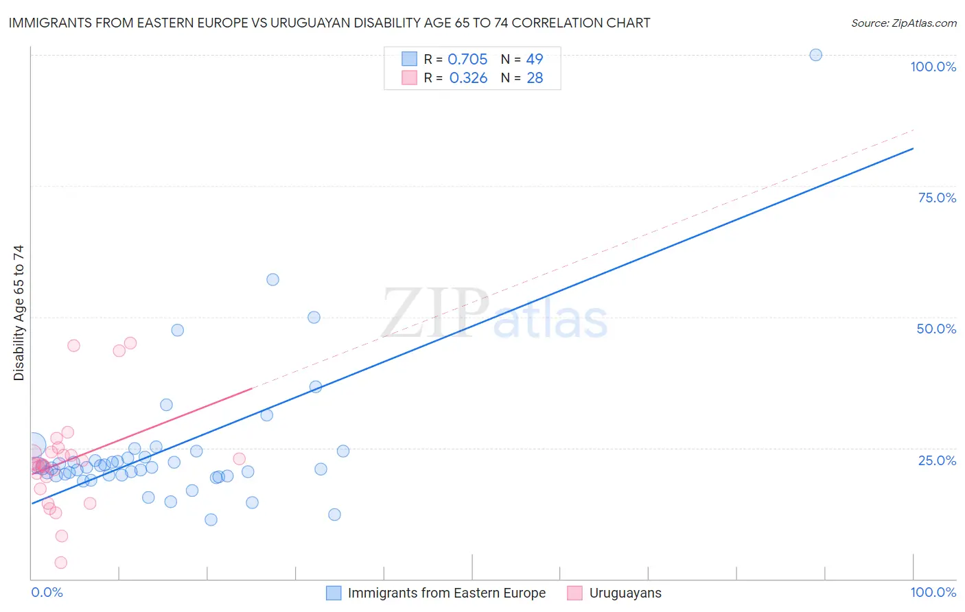 Immigrants from Eastern Europe vs Uruguayan Disability Age 65 to 74