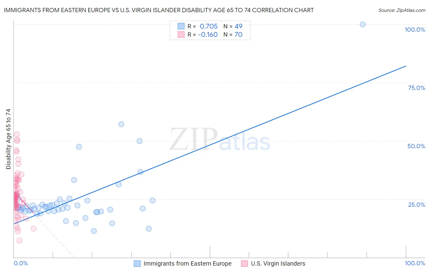 Immigrants from Eastern Europe vs U.S. Virgin Islander Disability Age 65 to 74