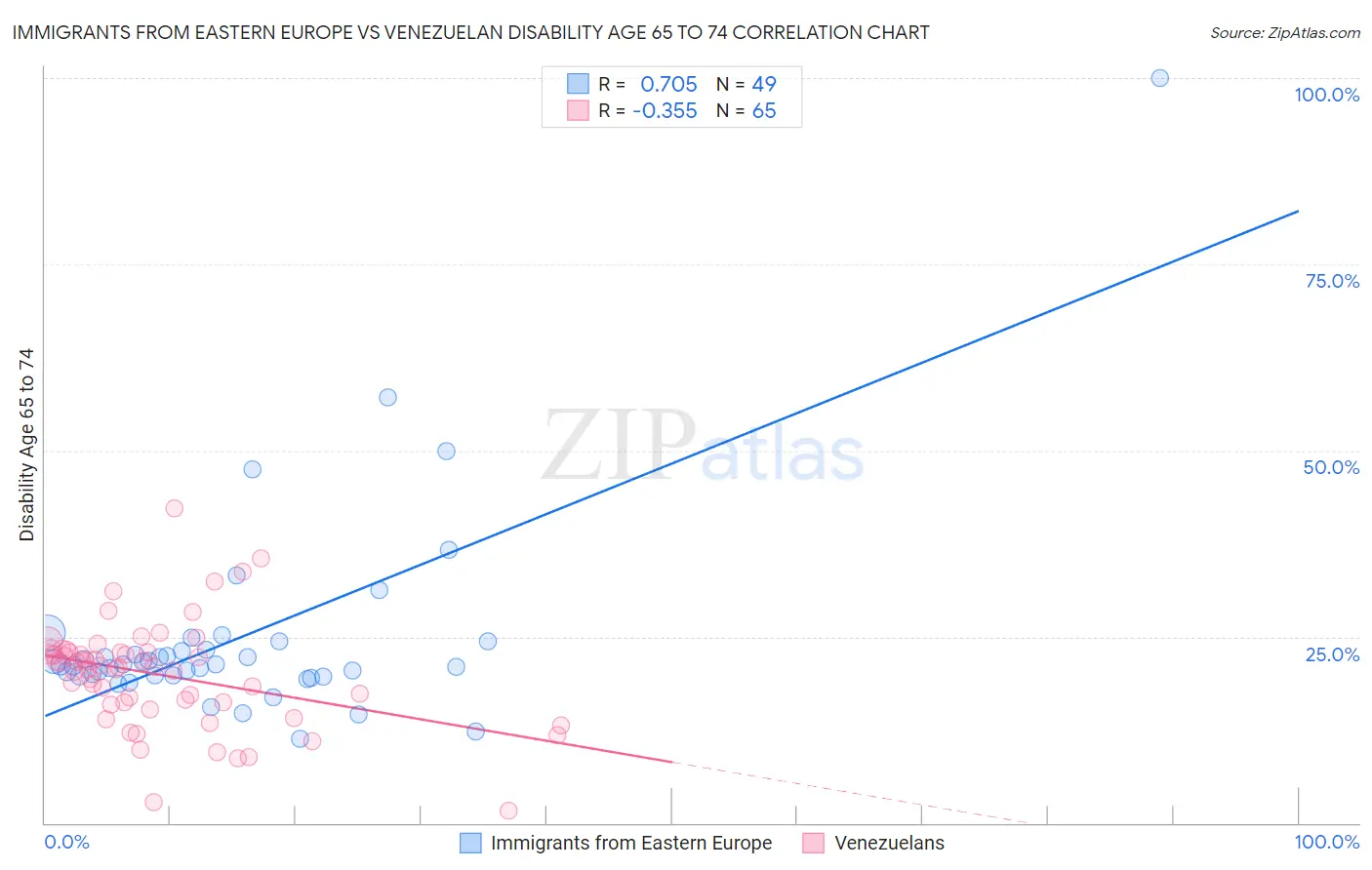 Immigrants from Eastern Europe vs Venezuelan Disability Age 65 to 74