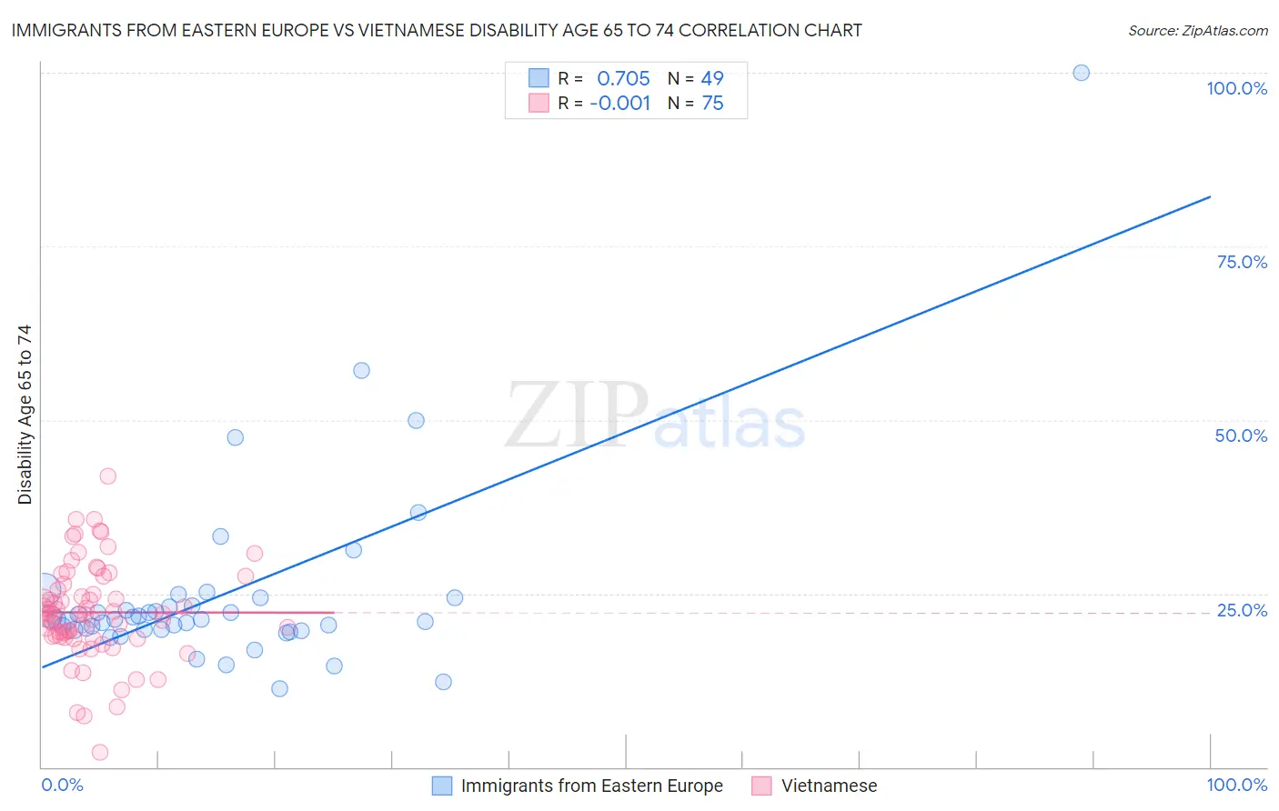 Immigrants from Eastern Europe vs Vietnamese Disability Age 65 to 74