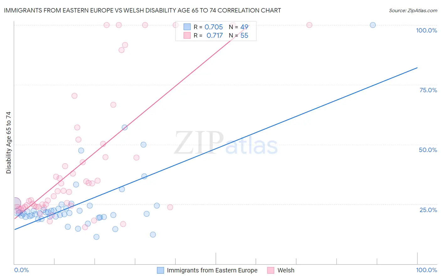 Immigrants from Eastern Europe vs Welsh Disability Age 65 to 74