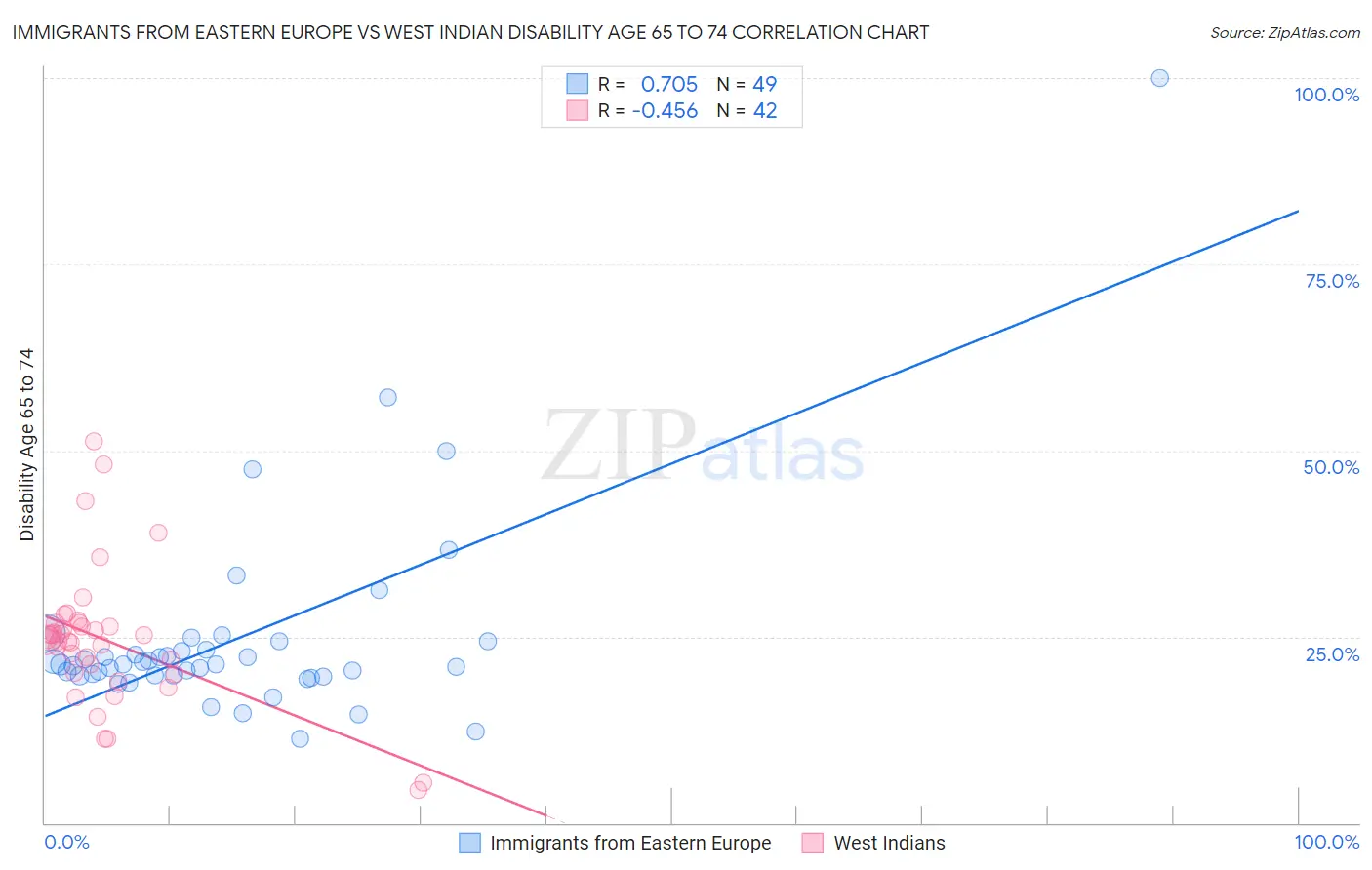 Immigrants from Eastern Europe vs West Indian Disability Age 65 to 74