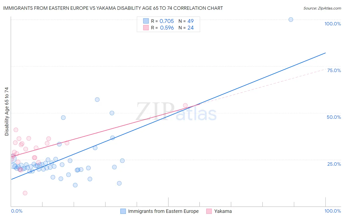 Immigrants from Eastern Europe vs Yakama Disability Age 65 to 74