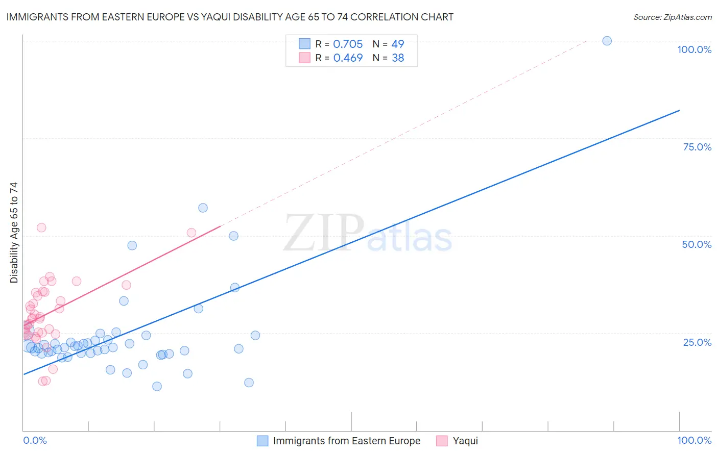 Immigrants from Eastern Europe vs Yaqui Disability Age 65 to 74